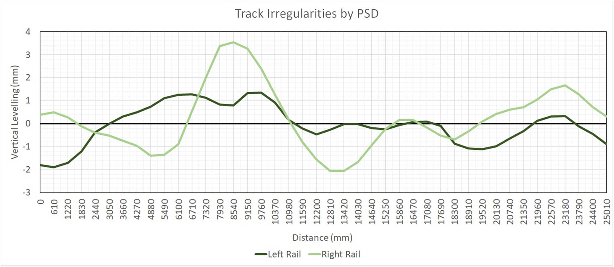 Figure 6 
               VP irregularities created by PSD in 25 m railway track (modified from [48]).
            