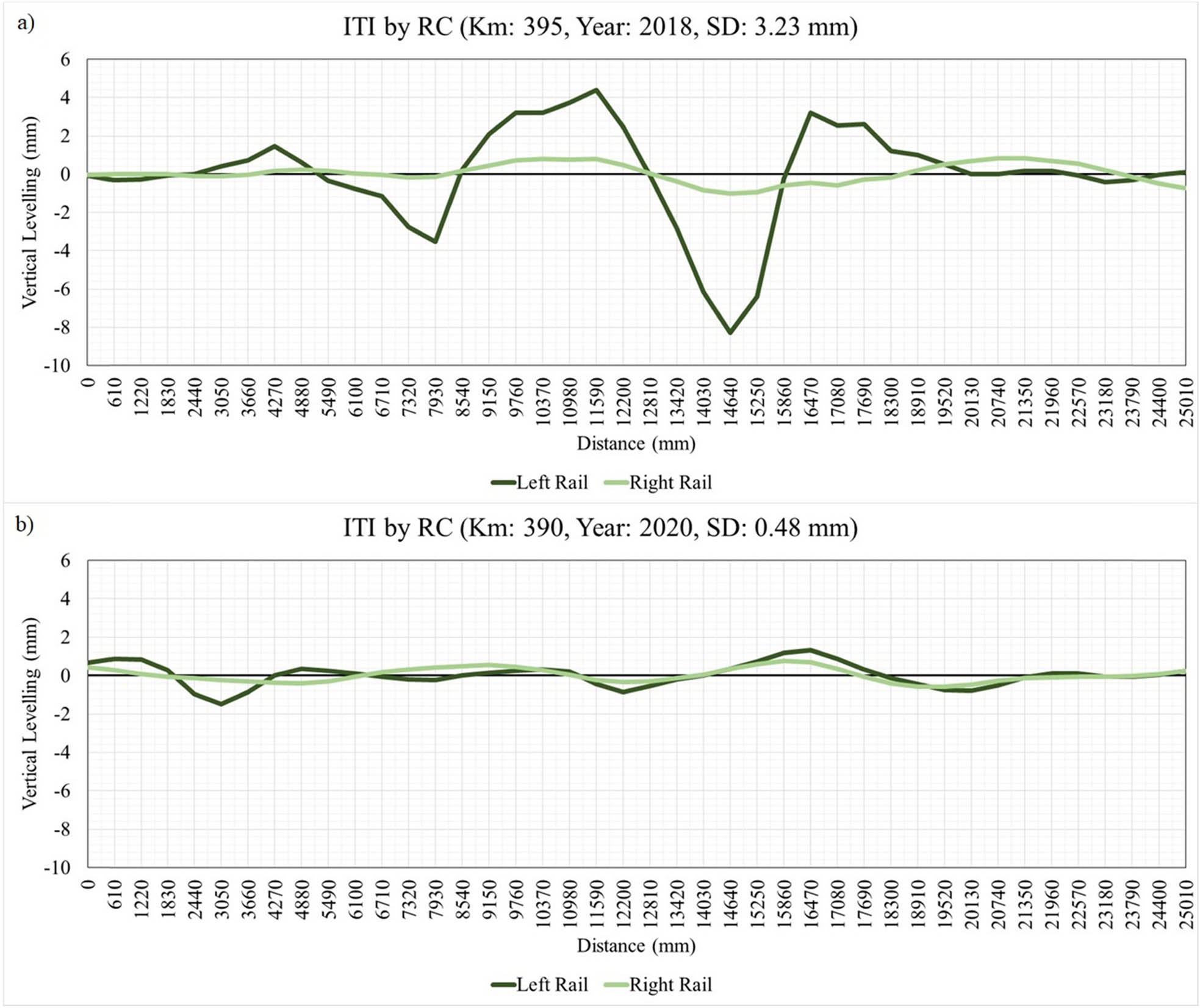 Figure 8
Vertical track irregularities registered by RC in 25 m railway track: (a) Km 395 in 2018 (SD: 0.48 mm), and (b) at Km 390 in 2020 (SD: 3.23 mm). Note: Km refers to kilometrage.