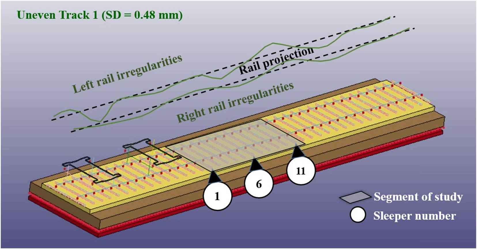 Figure 9
The segment of study to numerically calculate the short-term behaviour of VRD and MaxVRD on FEM under 30 ton axle load and 60 km/h train velocity for both the smooth and uneven (SD = 0.48 mm) tracks.