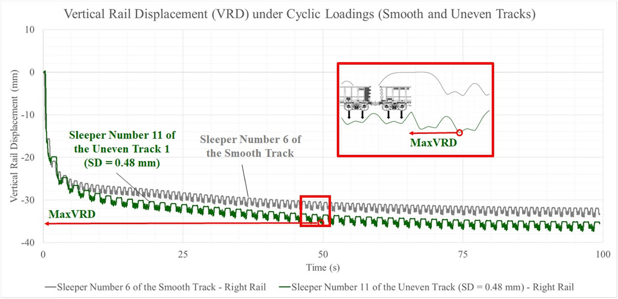 Figure 10
Comparison of VRD on FEM under 30 ton axle load and 60 km/h train velocity for both the smooth and uneven (SD = 0.48 mm) tracks (in detail: the MaxVRD).