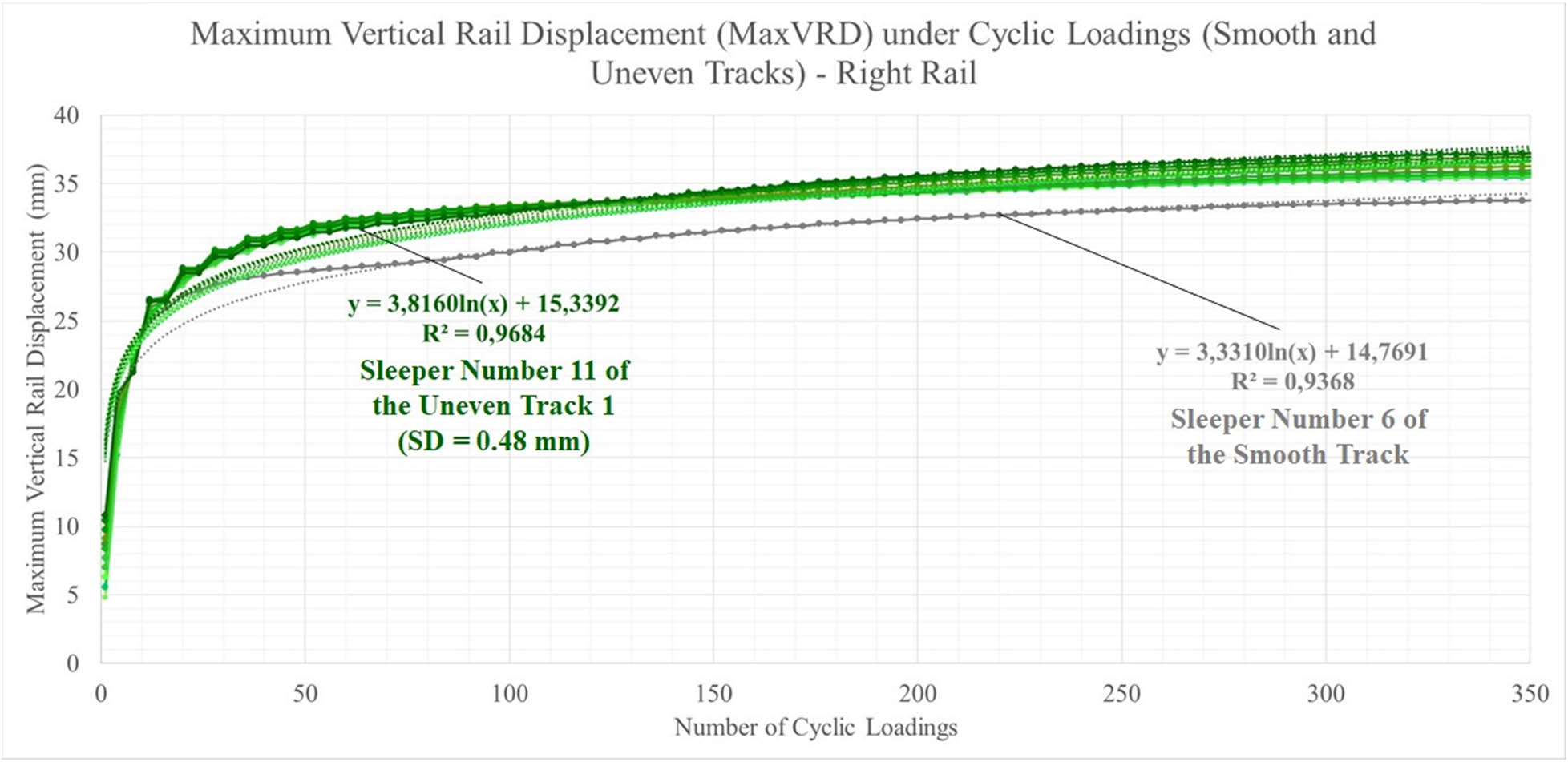 Figure 11
Comparison of MaxVRD on FEM under 30 ton axle load and 60 km/h train velocity for both the smooth and the uneven (SD = 0.48 mm) tracks.
