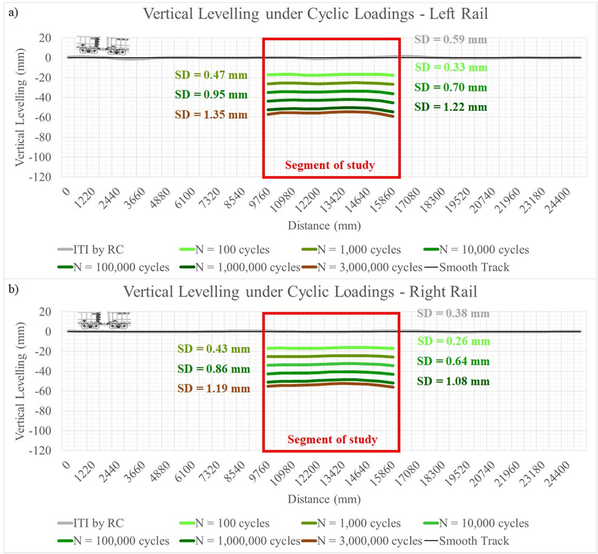 Figure 12
Track geometrical vertical levelling degradation stages for ITI SD of 0.48 mm (UT-1). Note: (a) VLL for the left rail, and (b) VLL for the right rail.