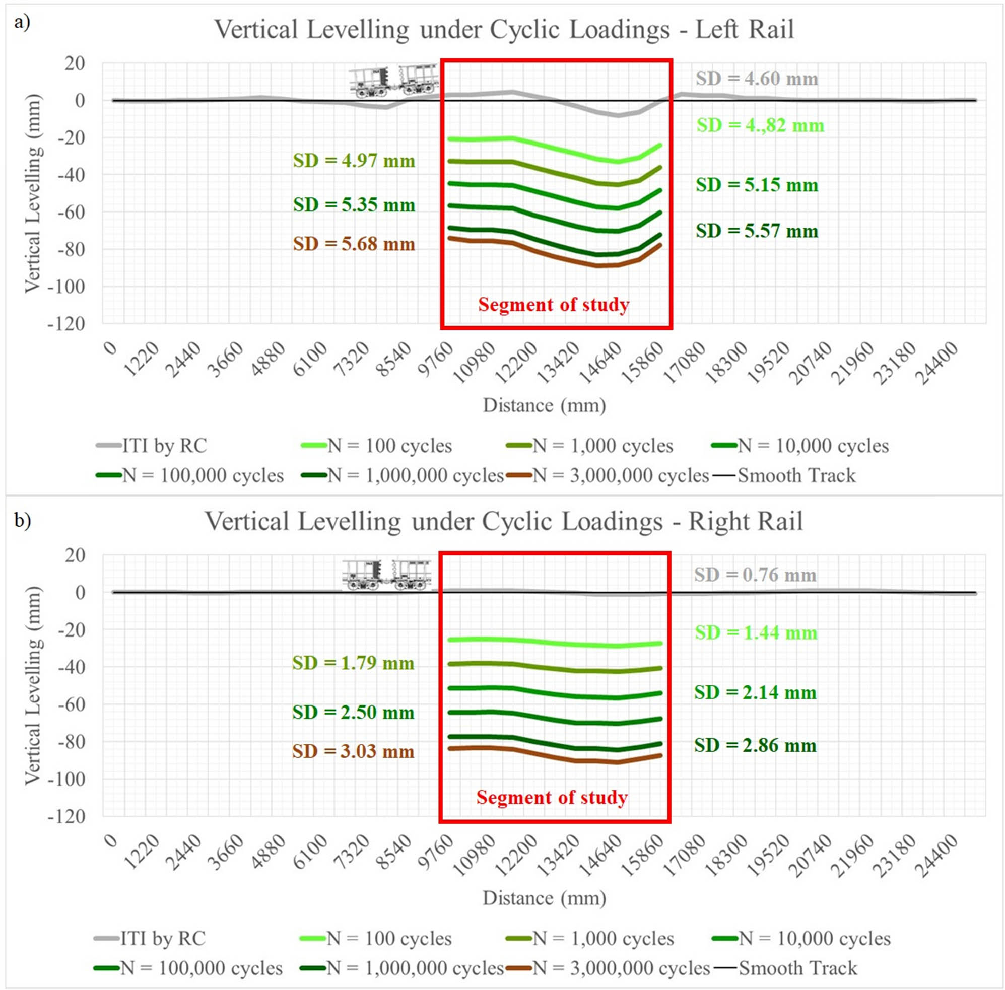Figure 13
Track geometrical vertical levelling degradation stages for ITI SD of 3.23 mm (UT-2). Note: (a) VLL for the left rail, and (b) VLL for the right rail.