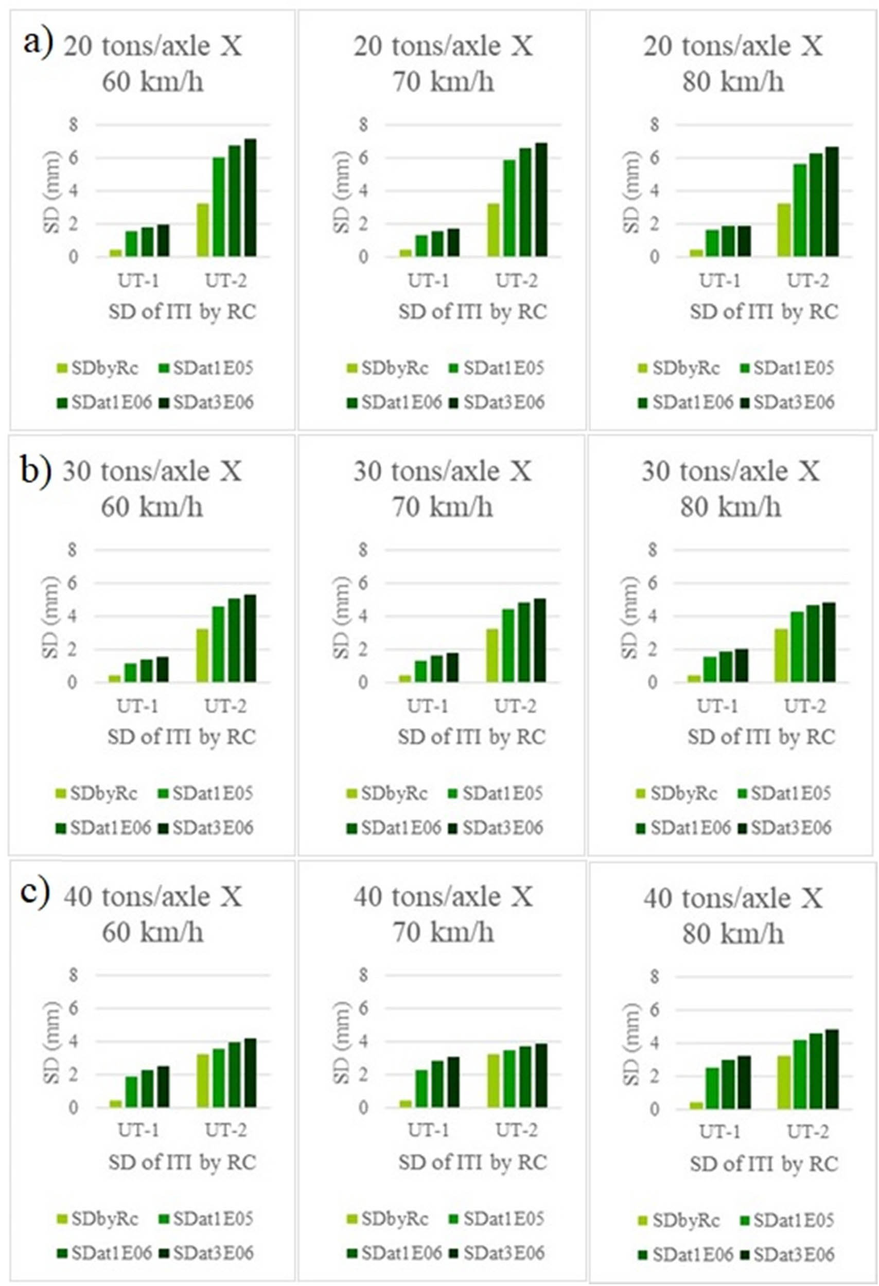 Figure 14
The comparisons of SD of VP for full track (including both left and right rails in the segment of study) at N = 0 (ITI by RC), N = 100,000, 1 million, and 3 million cycles for 20, 30, and 40 tons/axle, and 60, 70, and 80 km/h train velocity.