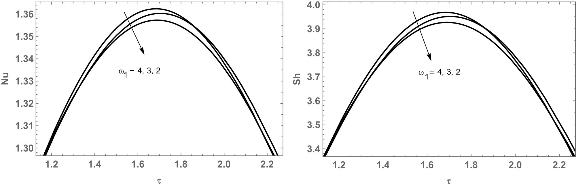 Figure 7 
               Effect of 
                     
                        
                        
                           
                              
                                 ω
                              
                              
                                 1
                              
                           
                        
                        {\omega }_{1}
                     
                   on Nu and Sh in Scenario 1.
            