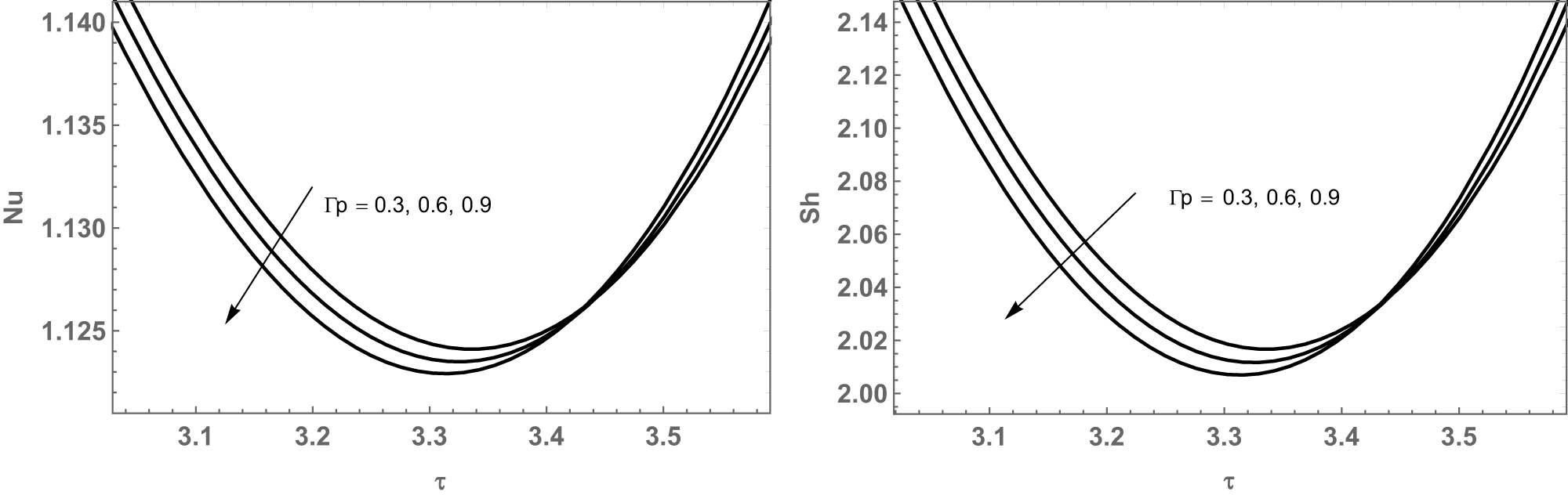 Figure 13 
               Effect of 
                     
                        
                        
                           Γ
                           p
                        
                        \Gamma p
                     
                   on Nu and Sh in Scenario 2.
            