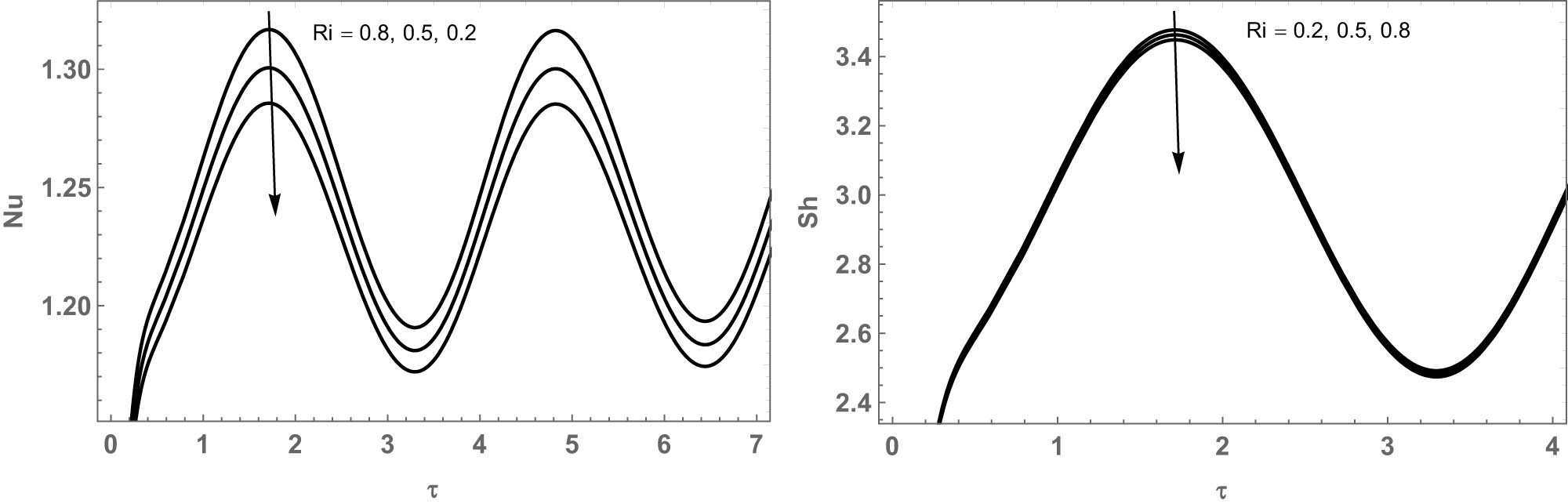 Figure 32 
               Effect of Ri on Nu and Sh in Scenario 4.
            