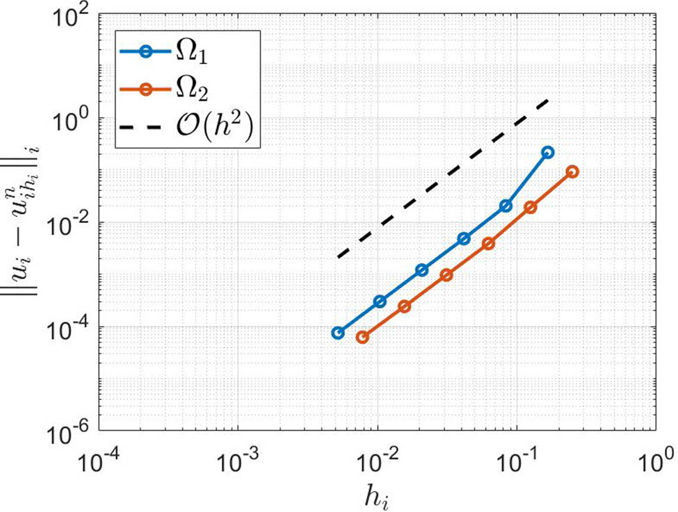 Figure 5
Meshsizes versus maximum errors.