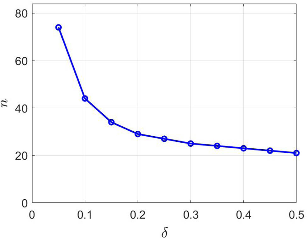Figure 6
Effect of the overlap size.