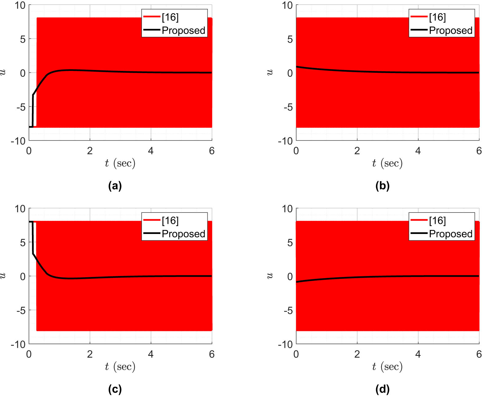 Figure 4 
                  Control efforts. (a) 
                        
                           
                           
                              
                                 
                                    x
                                 
                                 
                                    0
                                 
                              
                              =
                              
                                 (
                                 
                                    0.9
                                    ,
                                    0.9
                                 
                                 )
                              
                           
                           {{\bf{x}}}_{0}=\left(0.9,0.9)
                        
                     , (b) 
                        
                           
                           
                              
                                 
                                    x
                                 
                                 
                                    0
                                 
                              
                              =
                              
                                 (
                                 
                                    0.9
                                    ,
                                    −
                                    0.9
                                 
                                 )
                              
                           
                           {{\bf{x}}}_{0}=\left(0.9,-0.9)
                        
                     , (c) 
                        
                           
                           
                              
                                 
                                    x
                                 
                                 
                                    0
                                 
                              
                              =
                              
                                 (
                                 
                                    −
                                    0.9
                                    ,
                                    −
                                    0.9
                                 
                                 )
                              
                           
                           {{\bf{x}}}_{0}=\left(-0.9,-0.9)
                        
                     , and (d) 
                        
                           
                           
                              
                                 
                                    x
                                 
                                 
                                    0
                                 
                              
                              =
                              
                                 (
                                 
                                    −
                                    0.9
                                    ,
                                    0.9
                                 
                                 )
                              
                           
                           {{\bf{x}}}_{0}=\left(-0.9,0.9)
                        
                     .
               