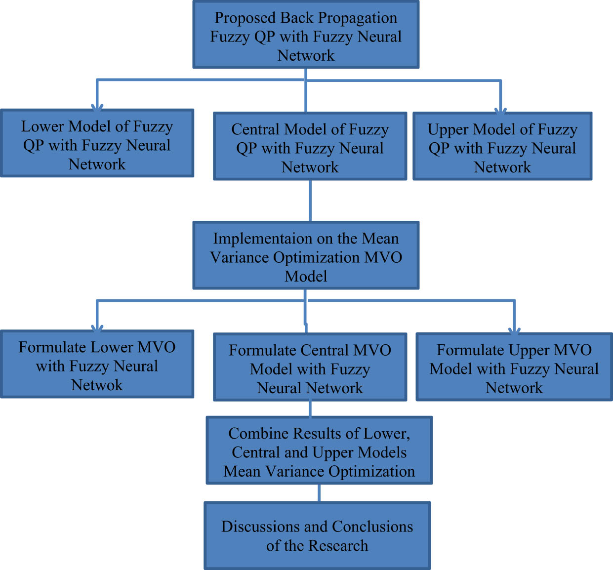 Figure 1 
               Road map of the proposed study.
            
