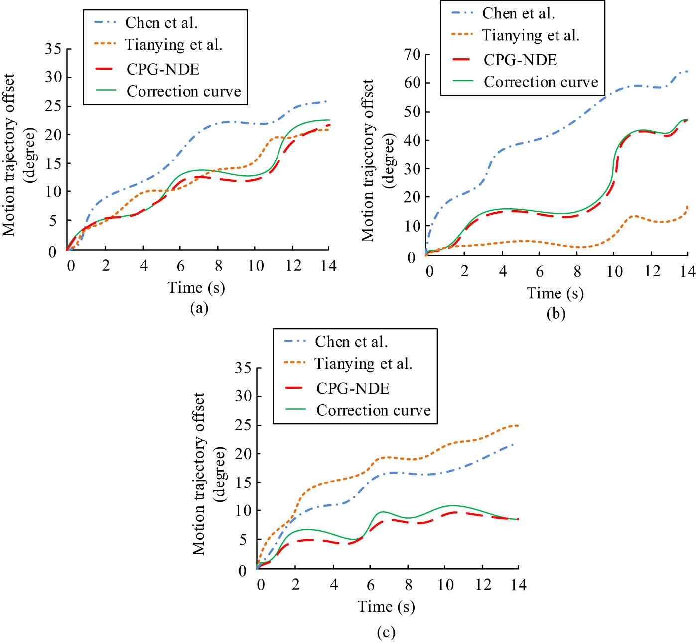 Figure 5
Tracking results of different methods for the motion angle of JNs of RA. (a) Tracking results of joint node motion angles of A-type robotic arms using different methods, (b) tracking results of joint node motion angles of B-type robotic arms using different methods, and (c) Tracking results of joint node motion angles of C-type robotic arms using different methods.