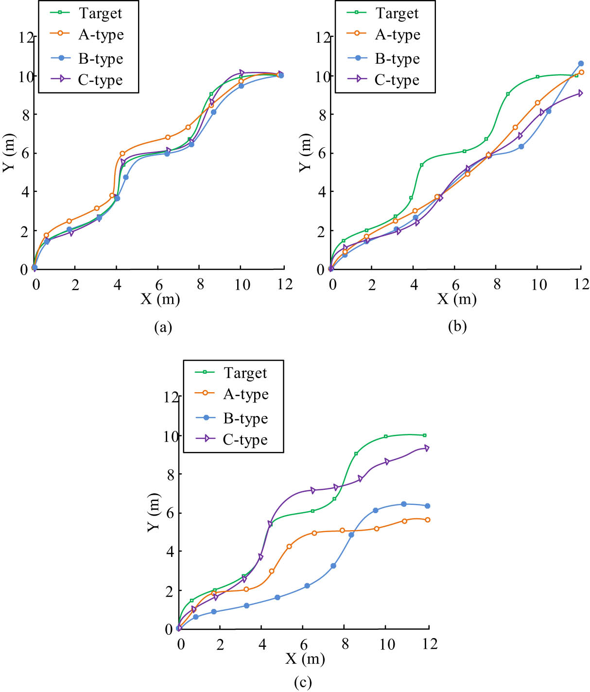 Figure 6
Comparison between the target motion position of the RA and the motion position controlled by three methods. (a) Comparison between the target motion position of the robotic arm and the motion position under CPG-NED control. (b) Comparison between the target motion position of the robotic arm and the motion position under “Tianying et al.” control. (c) Comparison between the target motion position of the robotic arm and the motion position under “Chen et al.” control.