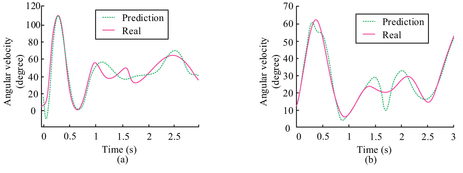 Figure 8
Graph of JN velocity variation of A-type RA. (a) Joint 1 velocity variation diagram. (b) Joint 2 velocity variation diagram.