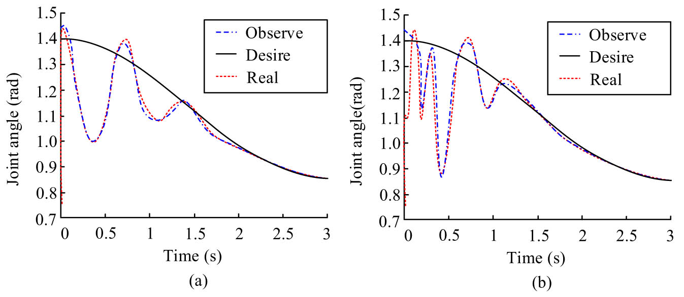Figure 11
Joint angle changes of A-type RA under CPG-NDE control. (a) Joint 1 angle change curve. (b) Joint 2 angle change curve.