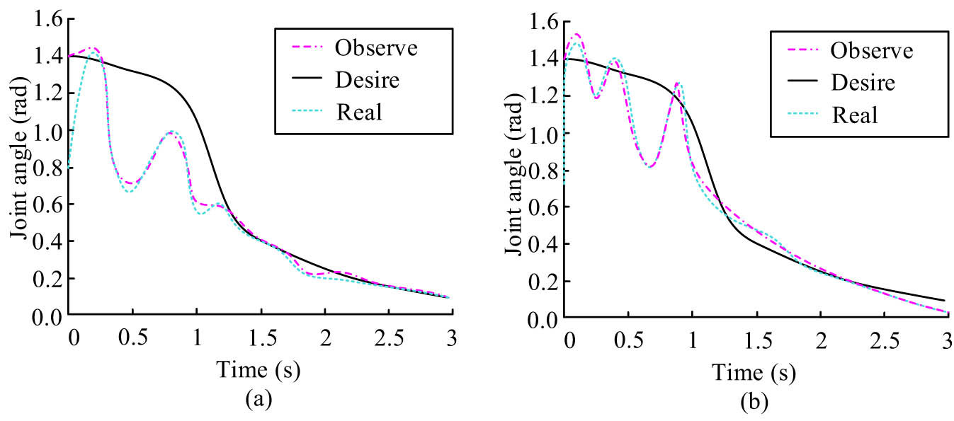 Figure 12
Joint angle changes of B-type RA under CPG-NDE control. (a) Joint 1 angle change curve. (b) Joint 2 angle change curve.