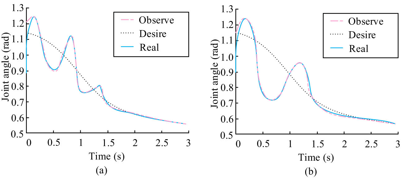 Figure 13
Joint angle changes of B-type RA under CPG-NDE control. (a) Joint 1 angle change curve. (b) Joint 2 angle change curve.