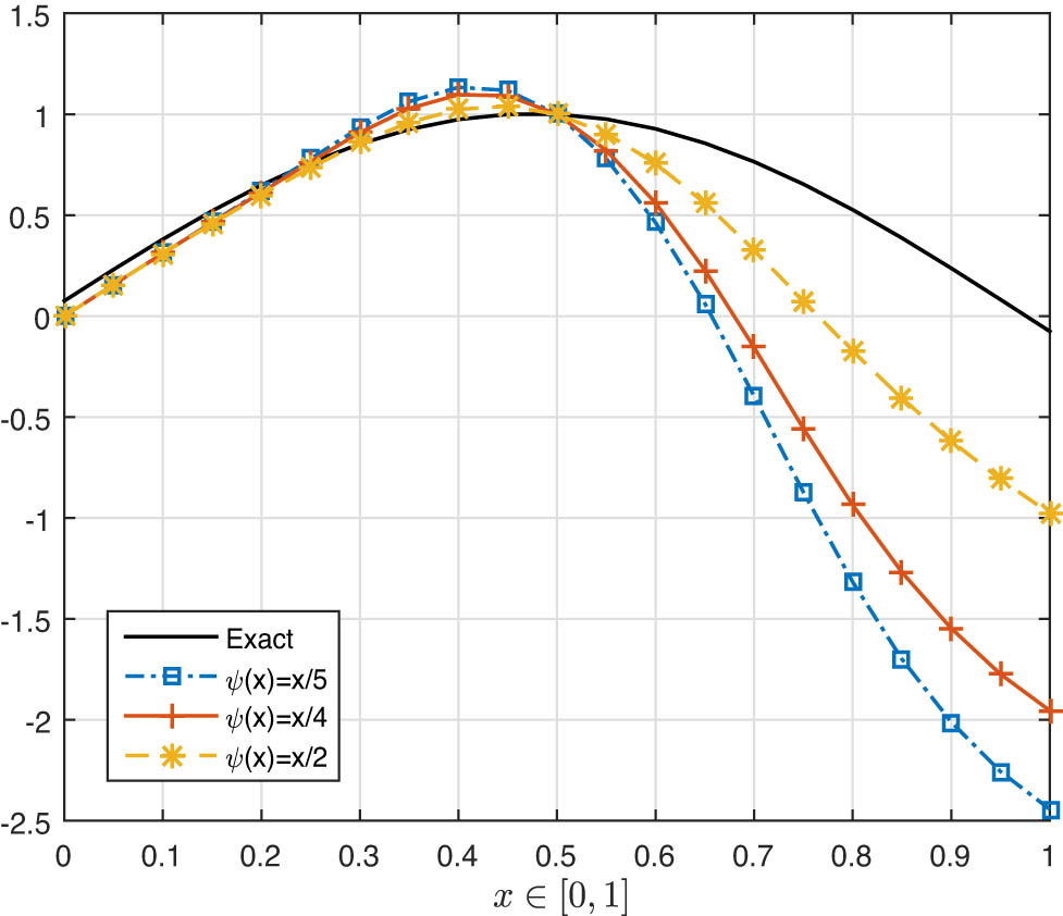 Figure 1 
                  Exact and suitable solution of system (75) in Example 4.3 when 
                        
                           
                           
                              ψ
                              
                                 (
                                 
                                    x
                                 
                                 )
                              
                              =
                              
                                 
                                    x
                                 
                                 
                                    2
                                 
                              
                              ,
                              
                                 
                                    x
                                 
                                 
                                    4
                                 
                              
                              ,
                              
                                 
                                    x
                                 
                                 
                                    5
                                 
                              
                           
                           \psi \left({\mathbb{x}})=\frac{{\mathbb{x}}}{2},\frac{{\mathbb{x}}}{4},\frac{{\mathbb{x}}}{5}
                        
                     .
               