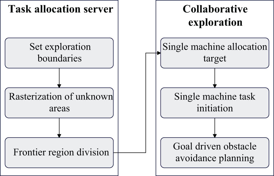Figure 6
Schematic diagram of multi-machine collaborative exploration module.