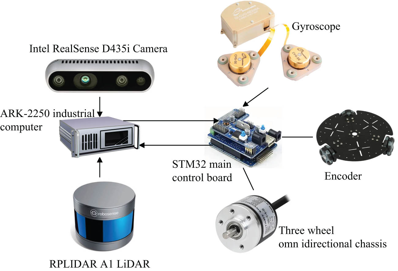 Figure 7
Robot hardware structure.