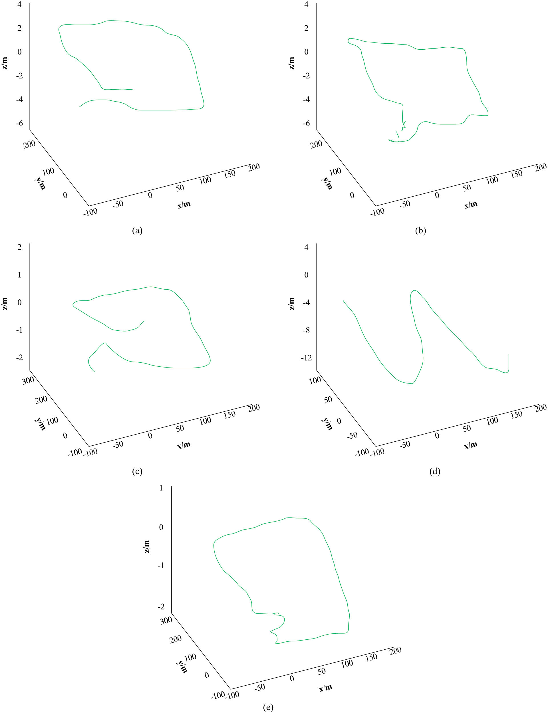 Figure 9 
                  Comparison of SLAM three-dimensional trajectory in sunny environment. (a) The method proposed by Liu et al. [4]. (b) The method proposed by Xu et al. [5]. (c) The method proposed by Zou et al. [6]. (d) The method proposed in by Li et al. [7]. (e) The method proposed in this study.
               