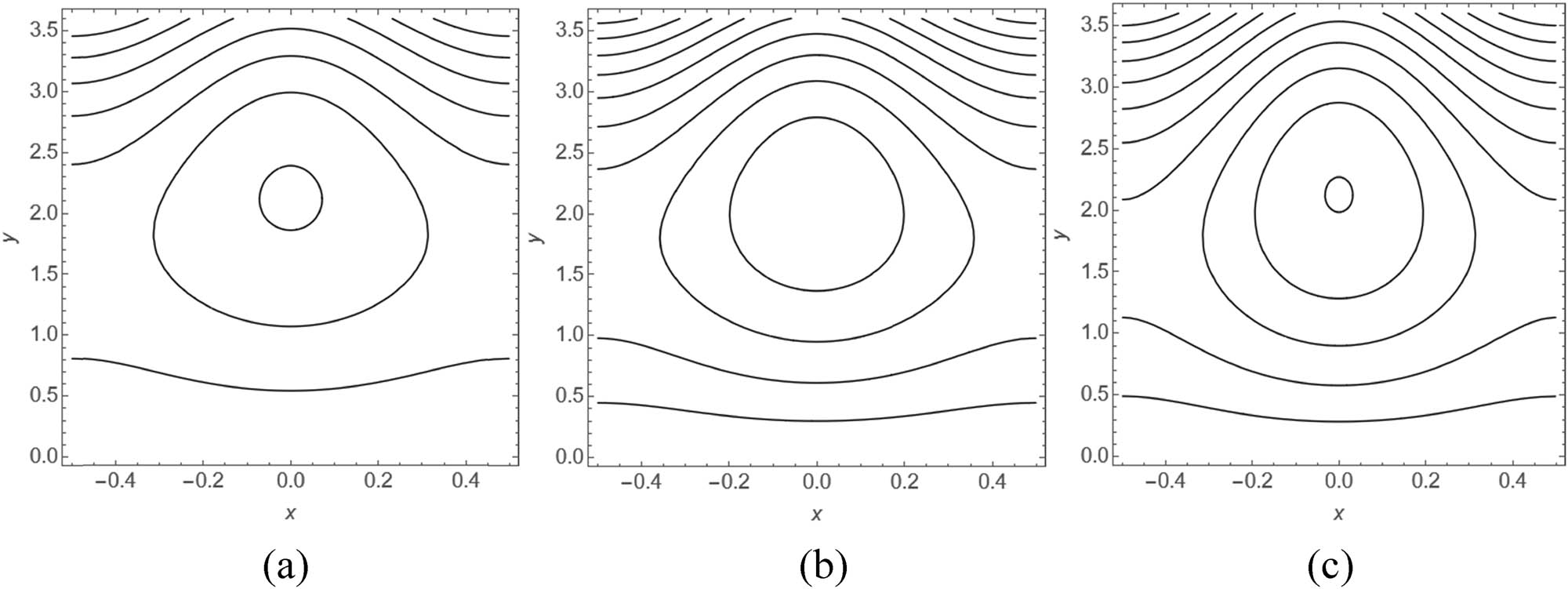 Figure 4 
               (a)–(c) Influence of 
                     
                        
                        
                           α
                        
                        \text{&#x03B1;}
                     
                   on stream function.
            
