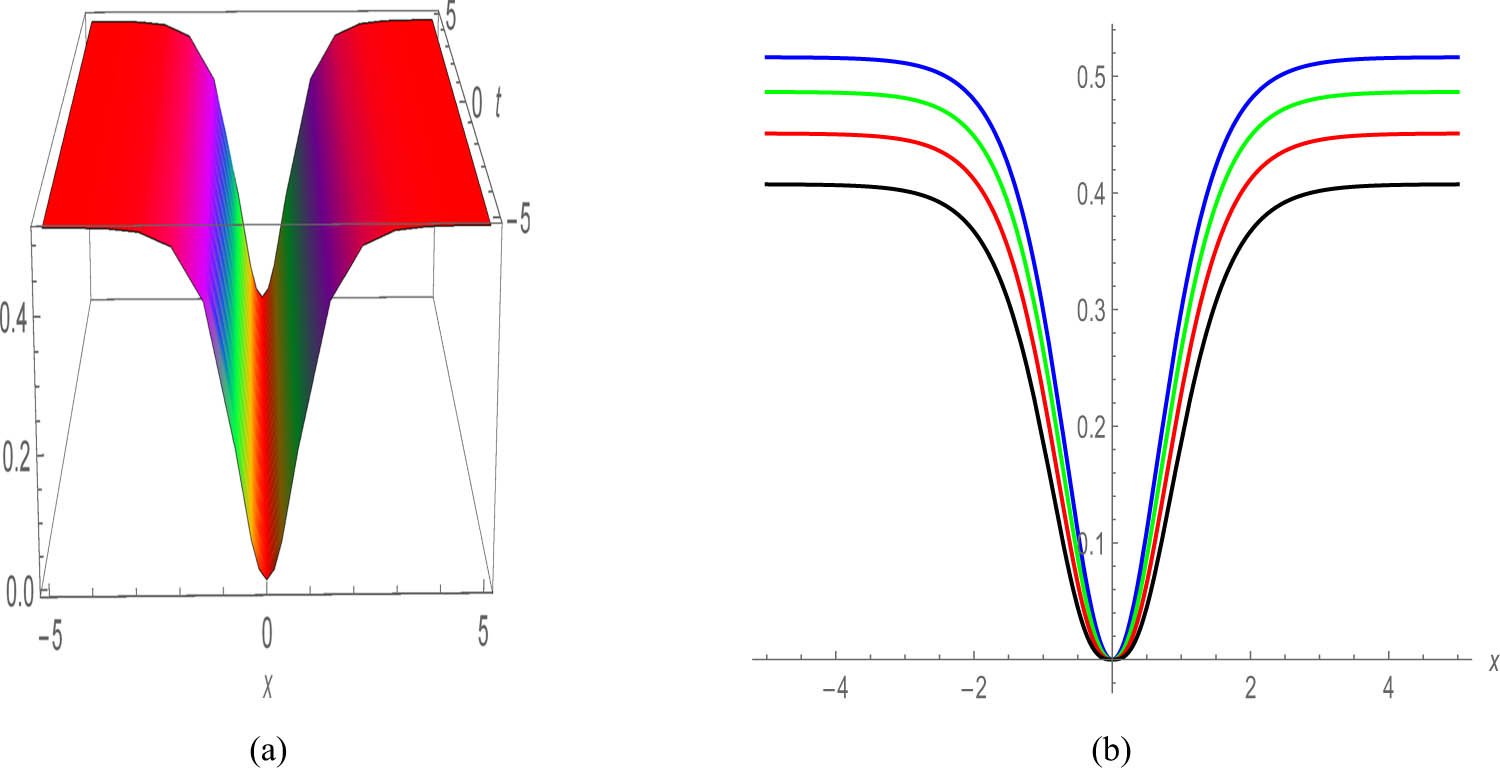 Figure 4 
               Profile of a stationary dark soliton of Eq. (44) with 
                     
                        
                        
                           a
                           =
                           1
                        
                        a=1
                     
                  , 
                     
                        
                        
                           
                              
                                 δ
                              
                              
                                 1
                              
                           
                           =
                           1
                        
                        {\delta }_{1}=1
                     
                  , 
                     
                        
                        
                           
                              
                                 b
                              
                              
                                 1
                              
                           
                           =
                           ‒
                           1
                        
                        {b}_{1}=‒1
                     
                  , 
                     
                        
                        
                           
                              
                                 b
                              
                              
                                 2
                              
                           
                           =
                           ‒
                           1
                        
                        {b}_{2}=‒1
                     
                  , 
                     
                        
                        
                           γ
                           =
                           1
                        
                        \gamma =1
                     
                  , 
                     
                        
                        
                           
                              
                                 λ
                              
                              
                                 0
                              
                           
                           =
                           ‒
                           1
                        
                        {\lambda }_{0}=‒1
                     
                  , 
                     
                        
                        
                           κ
                           =
                           1
                        
                        \kappa =1
                     
                  : (a) 3D plot with 
                     
                        
                        
                           m
                           =
                           1
                        
                        m=1
                     
                  , (b) 2D plot with 
                     
                        
                        
                           m
                           =
                           1
                        
                        m=1
                     
                  , 0.9, 0.8, and 0.7.
            