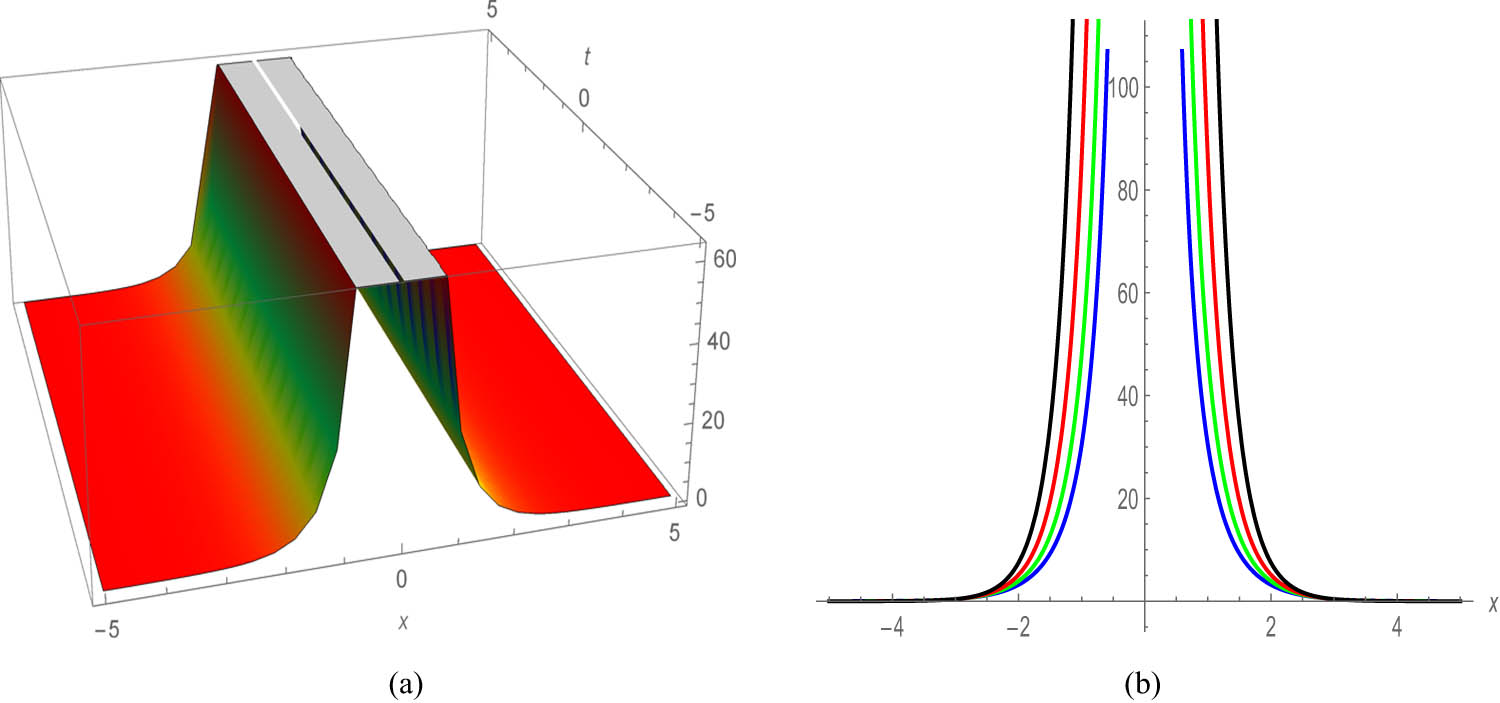 Figure 5 
               Profile of a stationary singular soliton of Eq. (49) with 
                     
                        
                        
                           Λ
                           =
                           1
                        
                        \Lambda =1
                     
                  , 
                     
                        
                        
                           a
                           =
                           1
                        
                        a=1
                     
                  , 
                     
                        
                        
                           
                              
                                 δ
                              
                              
                                 1
                              
                           
                           =
                           1
                        
                        {\delta }_{1}=1
                     
                  , 
                     
                        
                        
                           
                              
                                 b
                              
                              
                                 2
                              
                           
                           =
                           ‒
                           1
                        
                        {b}_{2}=‒1
                     
                  , 
                     
                        
                        
                           γ
                           =
                           1
                        
                        \gamma =1
                     
                  , 
                     
                        
                        
                           
                              
                                 λ
                              
                              
                                 0
                              
                           
                           =
                           ‒
                           1
                        
                        {\lambda }_{0}=‒1
                     
                  , 
                     
                        
                        
                           κ
                           =
                           1
                        
                        \kappa =1
                     
                  : (a) 3D plot with 
                     
                        
                        
                           m
                           =
                           1
                        
                        m=1
                     
                  , (b) 2D plot with 
                     
                        
                        
                           m
                           =
                           1
                           ,
                           0.9
                           ,
                           0.8
                        
                        m=1,0.9,0.8
                     
                  , and 0.7.
            