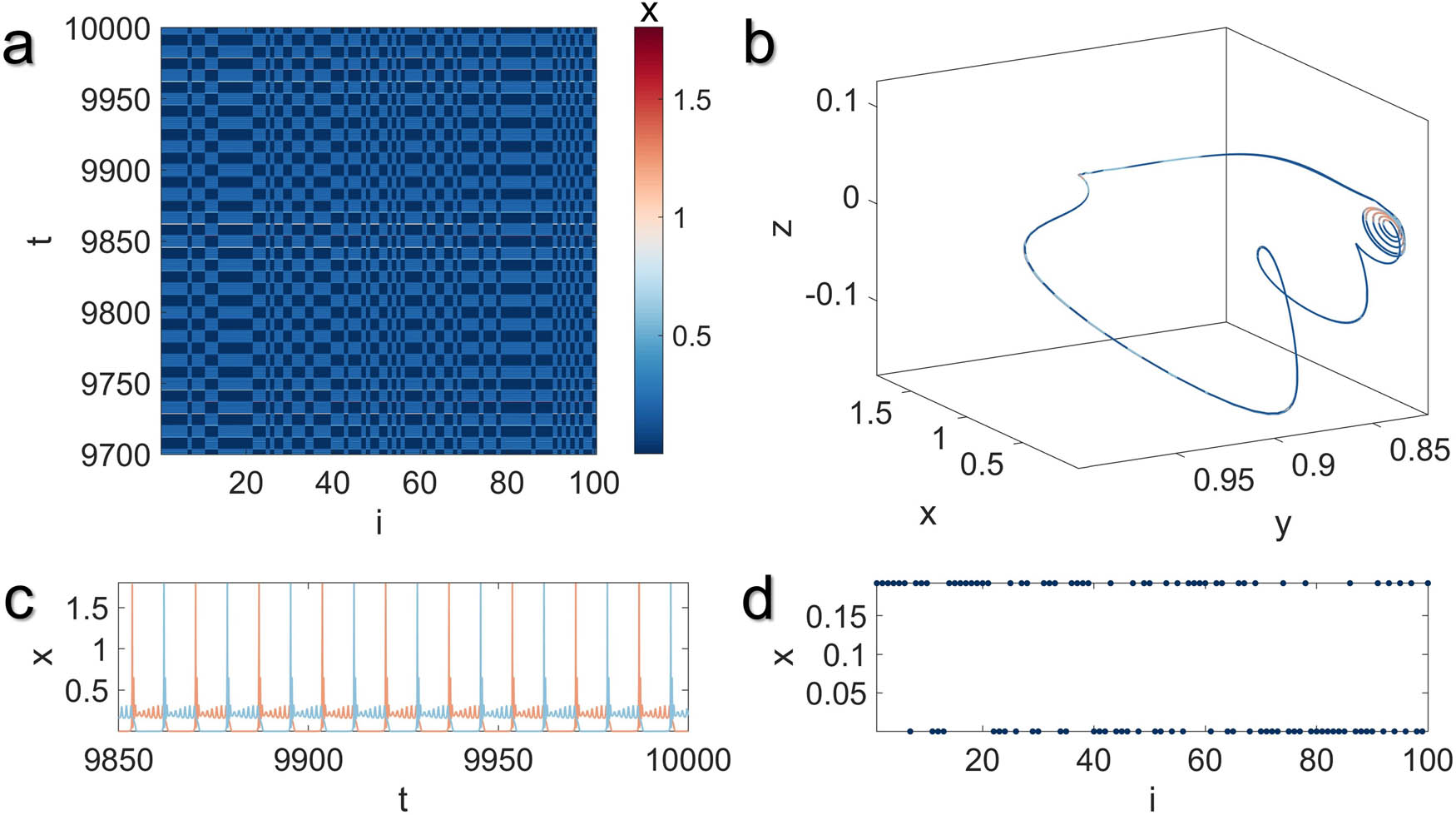 Figure 4 
               Illustration of the monostable two-cluster synchronization state in the MUL network model with global coupling structure for 
                     
                        
                        
                           K
                           =
                           0.1
                        
                        K=0.1
                     
                  , in terms of (a) spatiotemporal pattern, (b) nodal trajectories, (c) temporal evolutions, and (d) the snapshots of the last time sample. Parameters are consistent with those in Figure 2(c) and (d), with initial conditions set randomly around 
                     
                        
                        
                           
                              (
                              
                                 
                                    
                                       x
                                    
                                    
                                       0
                                    
                                 
                                 ,
                                 
                                    
                                       y
                                    
                                    
                                       0
                                    
                                 
                                 ,
                                 
                                    
                                       z
                                    
                                    
                                       0
                                    
                                 
                              
                              )
                           
                           =
                           
                              (
                              
                                 0.5
                                 ,
                                 1
                                 ,
                                 0
                              
                              )
                           
                        
                        \left({x}_{0},{y}_{0},{z}_{0})=\left(0.5,1,0)
                     
                  . The MUL models in one cluster also exhibit anti-phase synchronization with the ones in the other cluster.
            