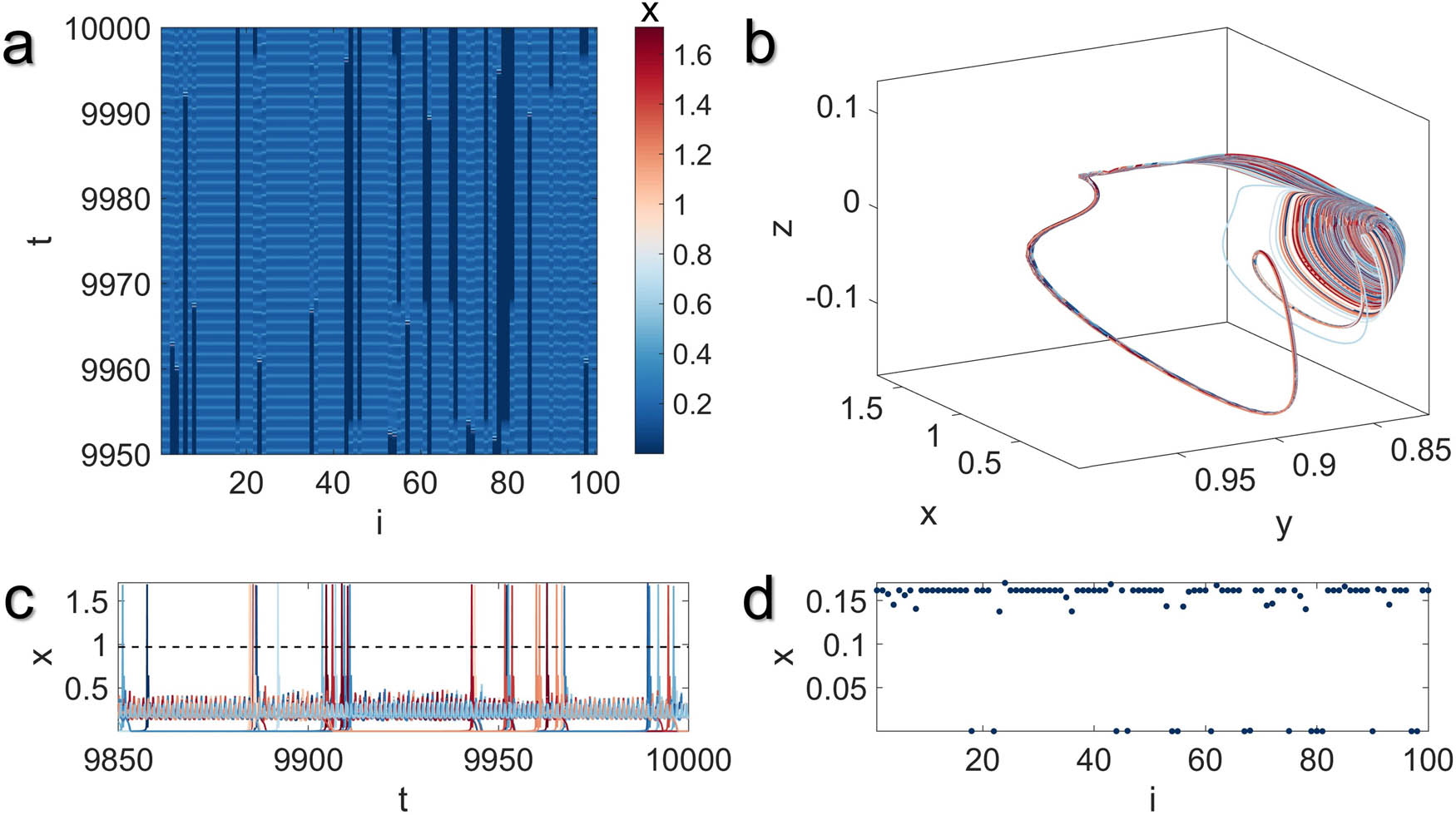 Figure 6 
               Illustration of the multistable chimera state with extreme events in the MUL network model with global coupling structure for 
                     
                        
                        
                           K
                           =
                           0.24
                        
                        K=0.24
                     
                  , in terms of (a) spatiotemporal pattern, (b) nodal trajectories, (c) temporal evolutions, and (d) the snapshots of the last time sample. Parameters are consistent with those in Figure 2(c) and (d), with initial conditions set randomly around 
                     
                        
                        
                           
                              (
                              
                                 
                                    
                                       x
                                    
                                    
                                       0
                                    
                                 
                                 ,
                                 
                                    
                                       y
                                    
                                    
                                       0
                                    
                                 
                                 ,
                                 
                                    
                                       z
                                    
                                    
                                       0
                                    
                                 
                              
                              )
                           
                           =
                           
                              (
                              
                                 0.5
                                 ,
                                 1
                                 ,
                                 0
                              
                              )
                           
                        
                        \left({x}_{0},{y}_{0},{z}_{0})=\left(0.5,1,0)
                     
                  . Extreme events can be observed in the behavior of both coherent and incoherent MUL models.
            