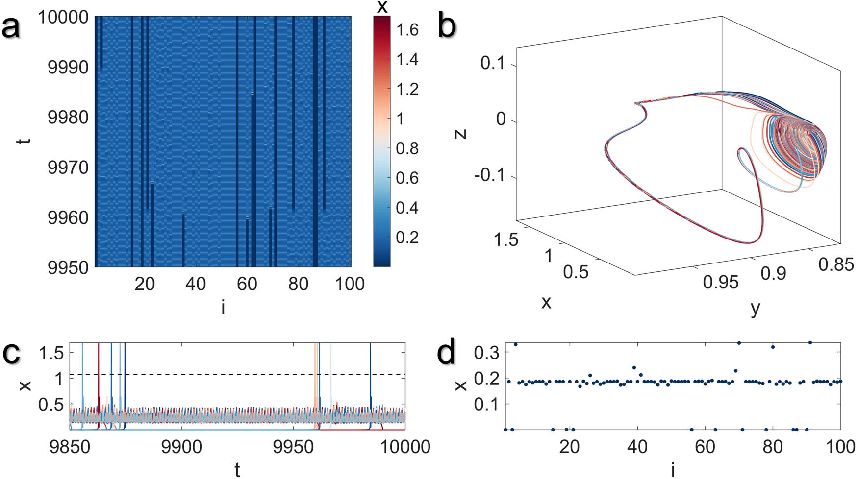 Figure 7 
               Illustration of the multistable chimera state with extreme events in the MUL network model with global coupling structure for 
                     
                        
                        
                           K
                           =
                           0.25
                        
                        K=0.25
                     
                  , in terms of (a) spatiotemporal pattern, (b) nodal trajectories, (c) temporal evolutions, and (d) the snapshots of the last time sample. Parameters are consistent with those in Figure 2(c) and (d), with initial conditions set randomly around 
                     
                        
                        
                           
                              (
                              
                                 
                                    
                                       x
                                    
                                    
                                       0
                                    
                                 
                                 ,
                                 
                                    
                                       y
                                    
                                    
                                       0
                                    
                                 
                                 ,
                                 
                                    
                                       z
                                    
                                    
                                       0
                                    
                                 
                              
                              )
                           
                           =
                           
                              (
                              
                                 0.5
                                 ,
                                 1
                                 ,
                                 0
                              
                              )
                           
                        
                        \left({x}_{0},{y}_{0},{z}_{0})=\left(0.5,1,0)
                     
                  . Extreme events can be observed in the behavior of both coherent and incoherent MUL models. As the parameter 
                     
                        
                        
                           K
                        
                        K
                     
                   gradually increases, the number of extreme events decreases.
            