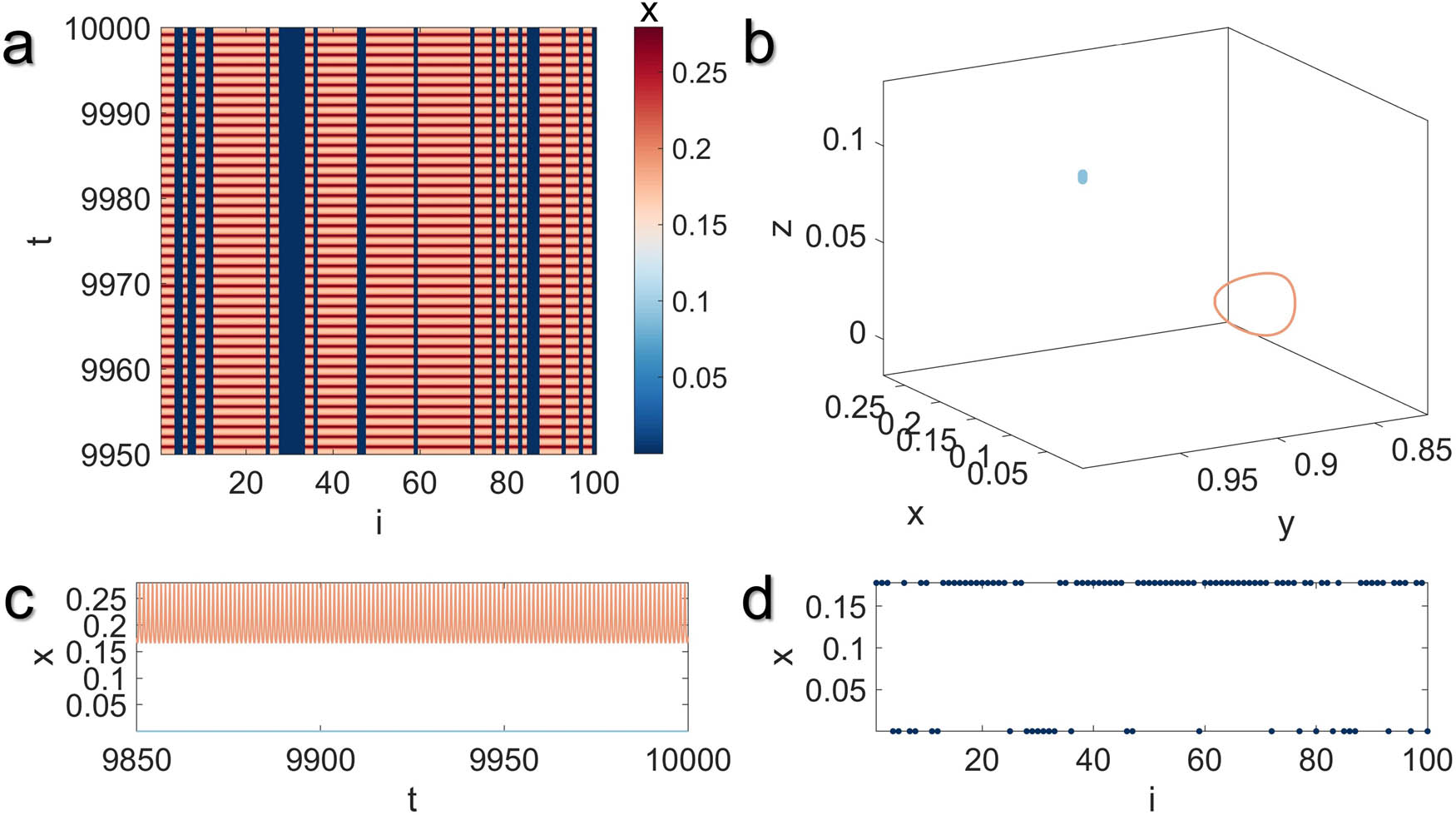 Figure 9 
               Illustration of the multistable two-cluster synchronization state in the MUL network model with global coupling structure for 
                     
                        
                        
                           K
                           =
                           0.3
                        
                        K=0.3
                     
                  , in terms of (a) spatiotemporal pattern, (b) nodal trajectories, (c) temporal evolutions, and (d) the snapshots of the last time sample. Parameters are consistent with those in Figure 2(c) and (d), with initial conditions set randomly around 
                     
                        
                        
                           
                              (
                              
                                 
                                    
                                       x
                                    
                                    
                                       0
                                    
                                 
                                 ,
                                 
                                    
                                       y
                                    
                                    
                                       0
                                    
                                 
                                 ,
                                 
                                    
                                       z
                                    
                                    
                                       0
                                    
                                 
                              
                              )
                           
                           =
                           
                              (
                              
                                 0.5
                                 ,
                                 1
                                 ,
                                 0
                              
                              )
                           
                        
                        \left({x}_{0},{y}_{0},{z}_{0})=\left(0.5,1,0)
                     
                  . Here, a period-1 cluster coexists with a fixed point cluster.
            