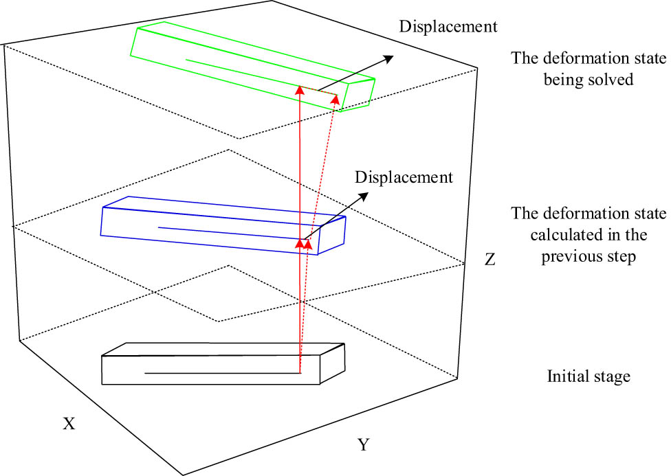 Figure 1 
                  Deformation of building structural units in three-dimensional space.
               