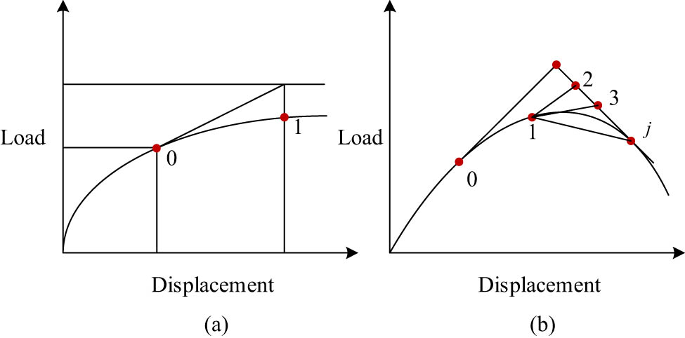 Figure 3 
                  Two-dimensional simplification of traditional (a) incremental iteration and (b) generalized incremental orthogonal iteration.
               