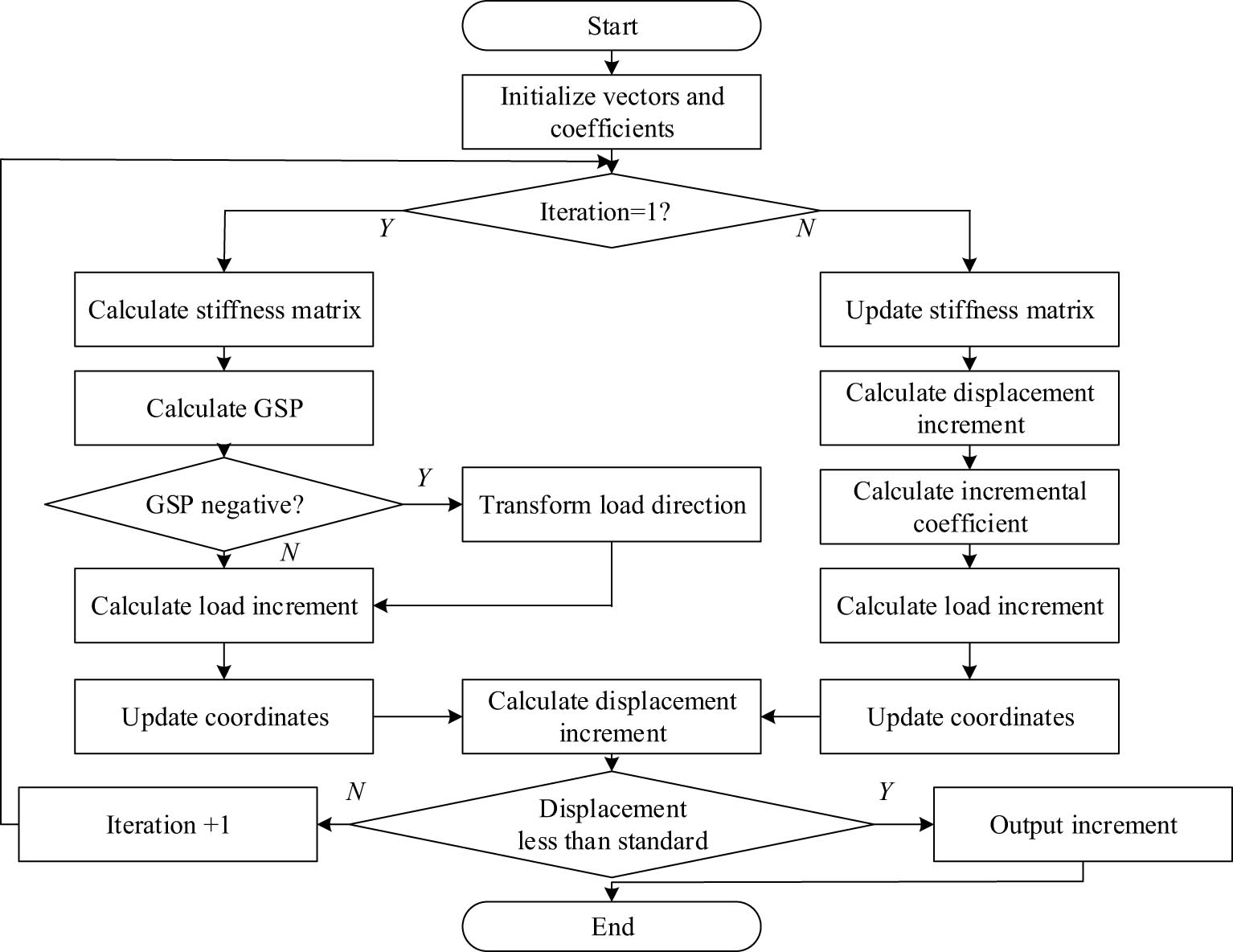 Figure 4 
                  Algorithm flow based on GDC and incremental orthogonal iteration constraints.
               