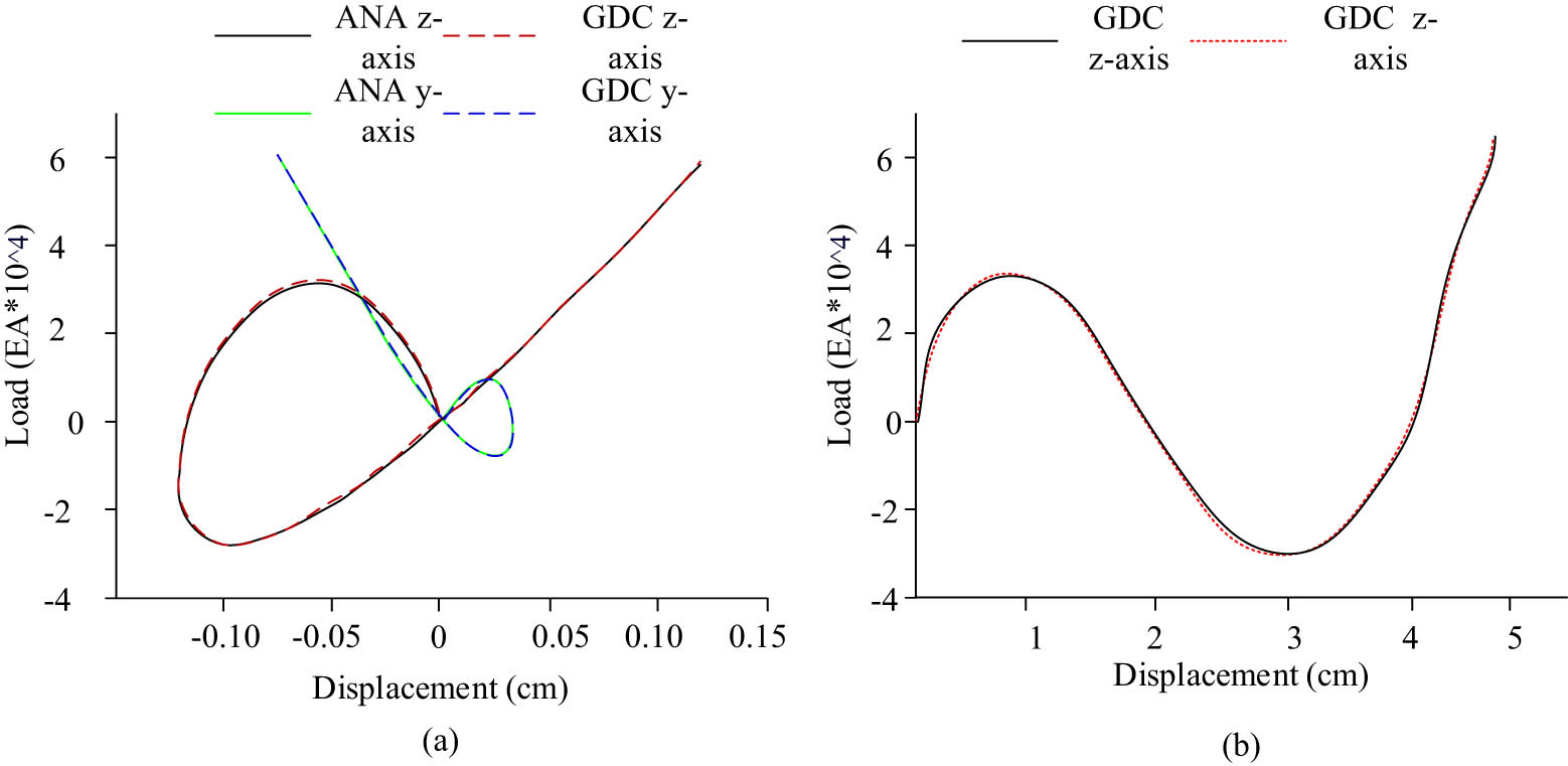 Figure 6 
                  Node load–displacement curves using different methods: (a) Node 2 load displacement curve and (b) Node 1 load displacement curve.
               