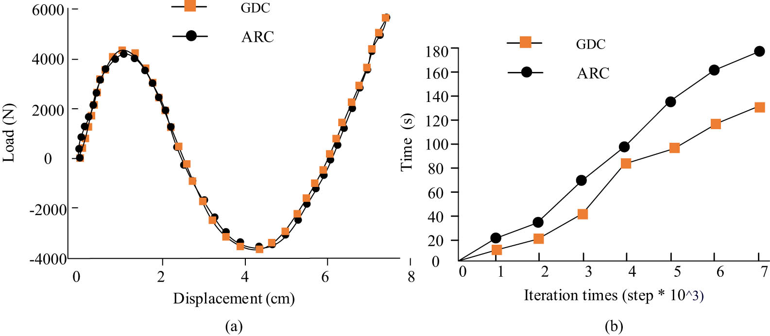 Figure 7 
                  Load–displacement curves and calculation time of different methods: (a) Node 1 load displacement curve and (b) calculation time.
               