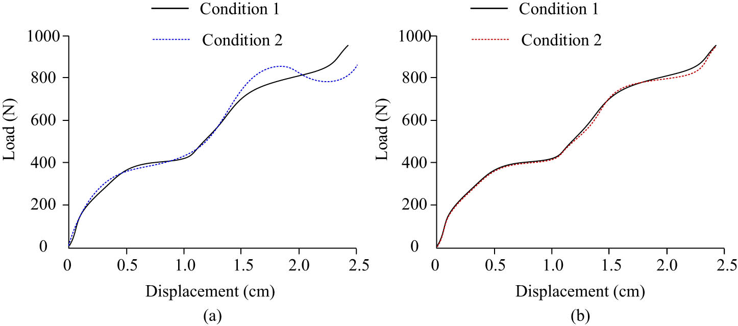 Figure 8 
                  Load–displacement curves under different working conditions: (a) ARC load displacement curve and (b) GDC load displacement curve.
               
