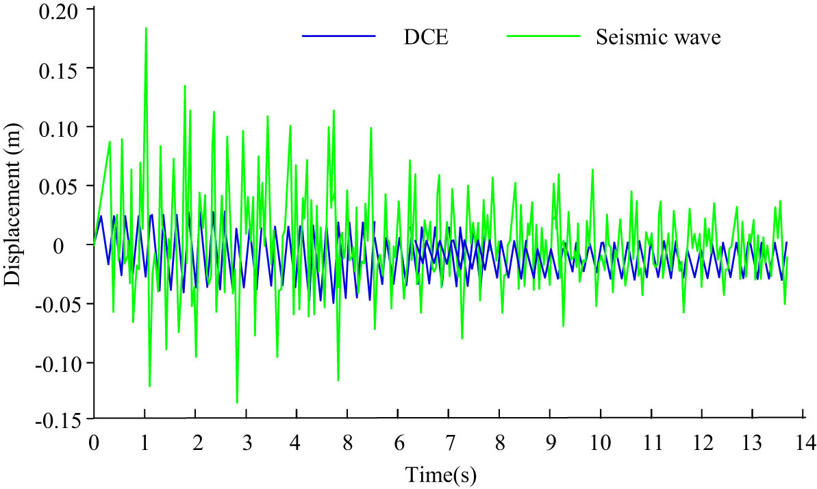 Figure 9 
                  Horizontal displacement of spatial truss structures in simulated disaster environments.
               