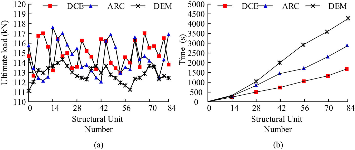 Figure 10 
                  Ultimate load calculation and time consumption of contact elements in spatial truss structures: (a) structural critical load of different algorithms and (b) calculation time of different algorithms.
               