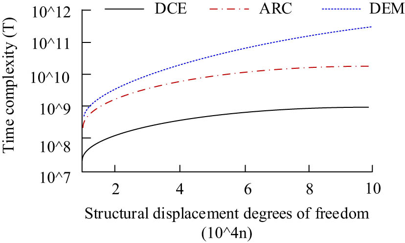 Figure 11 
                  Time complexity of different algorithm models.
               