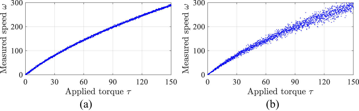 Figure 4 
                  Noise behavior statistical analysis. (a) Homoscedasticity. (b) Heteroscedasticity.
               