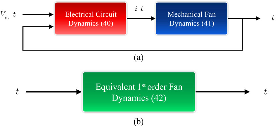 Figure 5 
                  Cooling fan system representation and model reduction. (a) Electrical-circuit-derived second-order fan dynamics. (b) First-order equivalent cooling fan model reduction equivalent representation.
               
