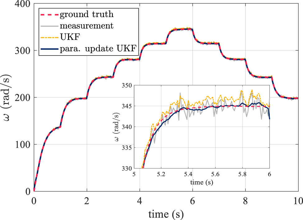 Figure 7 
                  Speed estimate by UKF with the parameter update mechanism.
               