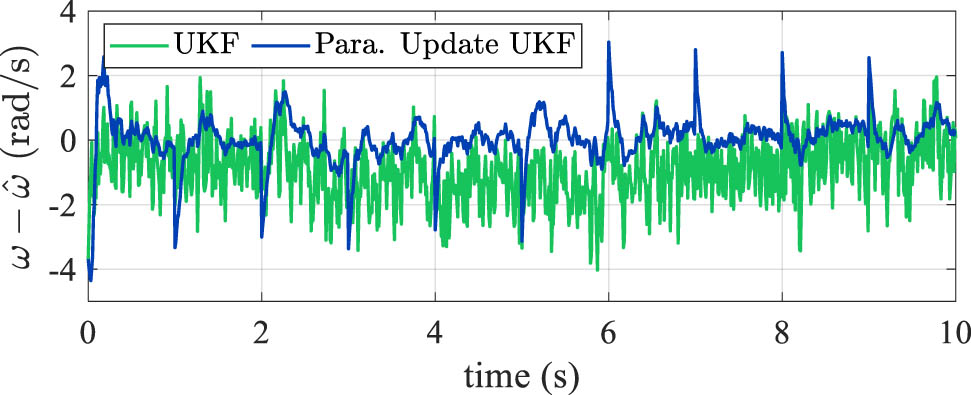 Figure 8 
                  Speed estimation error by UKF with the parameter update mechanism.
               