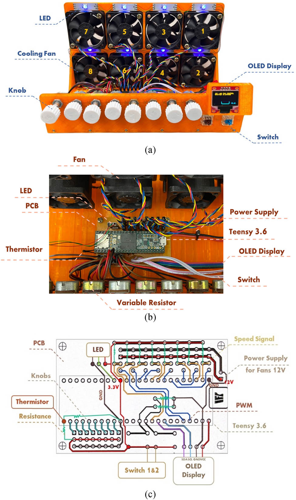 Figure 9 
               Prototype of the developed cooling fan tray system. (a) Front view of the fan tray system. (b) Microprocessor used for the proposed algorithm realization. (c) PCB layout.
            