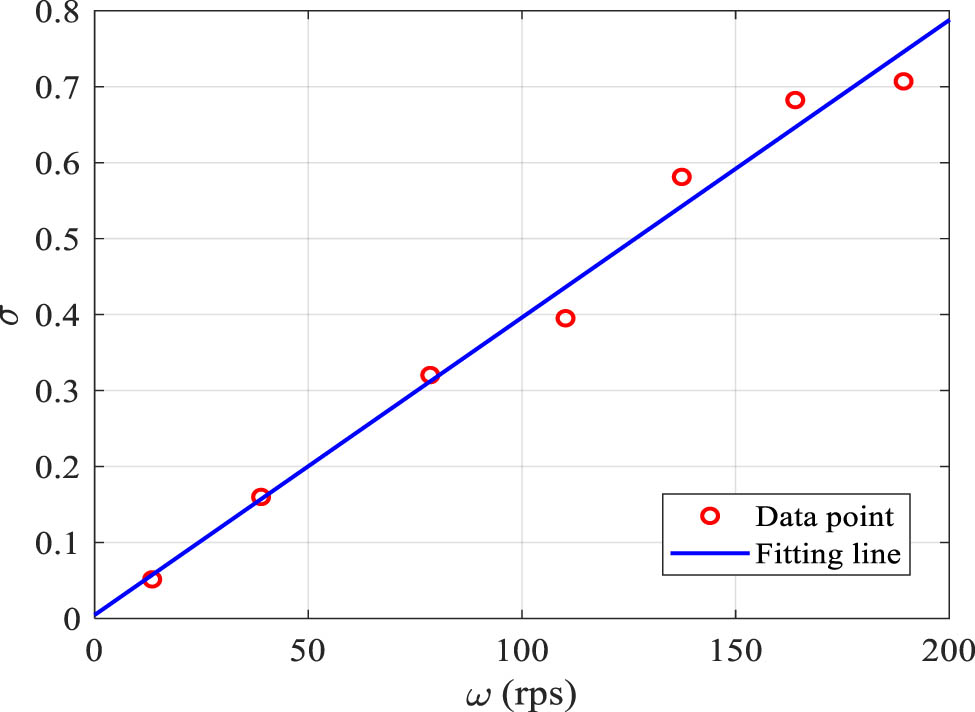 Figure 11 
                  Fitting line for speed and standard deviation of fan 1 with 
                        
                           
                           
                              
                                 
                                    a
                                 
                                 
                                    1
                                 
                              
                              =
                              0.0039
                           
                           {a}_{1}=0.0039
                        
                      and 
                        
                           
                           
                              
                                 
                                    a
                                 
                                 
                                    2
                                 
                              
                              =
                              0.0045
                           
                           {a}_{2}=0.0045
                        
                     .
               