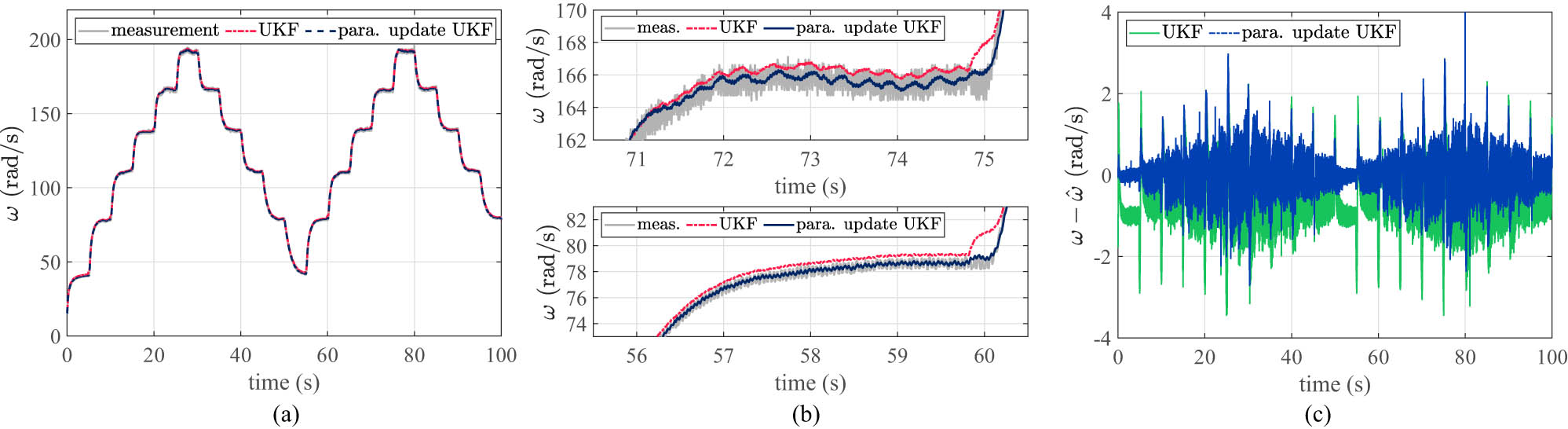 Figure 12 
                  Speed estimates by UKF and UKF with parameter update for stair input. (a) Speed estimation comparison. (b) Responses – partial enlargement. (c) Speed estimation errors.
               