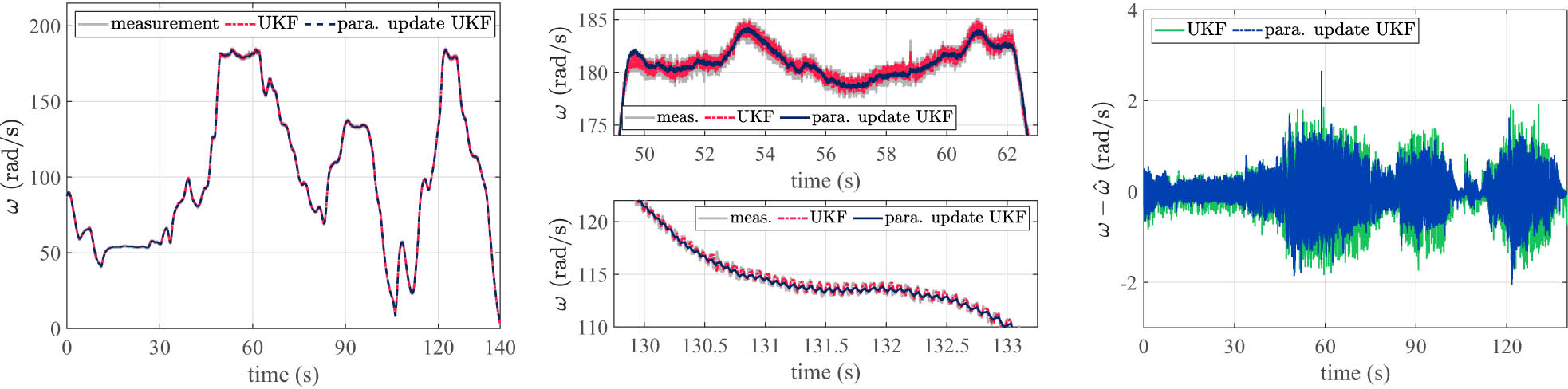 Figure 13 
                  Speed estimates by UKF and UKF with parameter update for manual modulation input. (a) Speed estimation comparison. (b) Responses – partial enlargement. (c) Speed estimation errors.
               