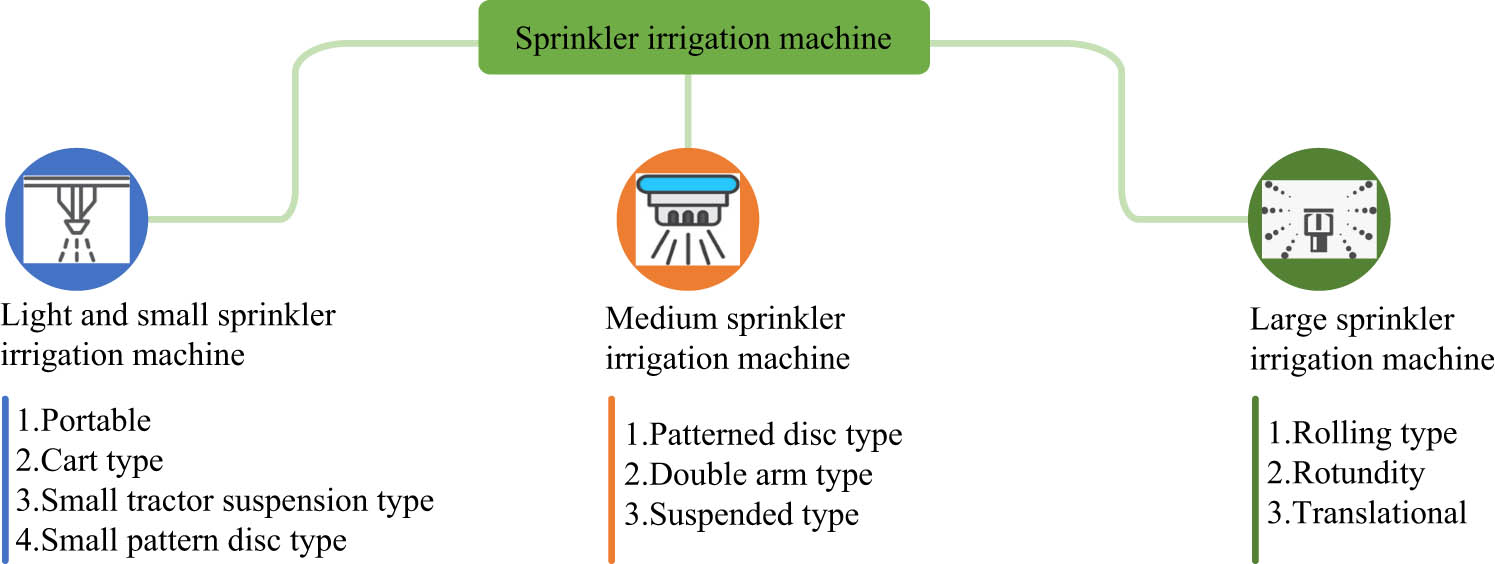 Figure 1 
                  Classification of sprinkler.
               